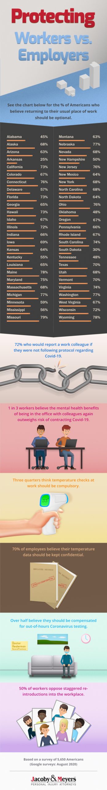 Covid-19 Frontline Worker Protection Survey Results Jacoby & Meyers LLP Infographic